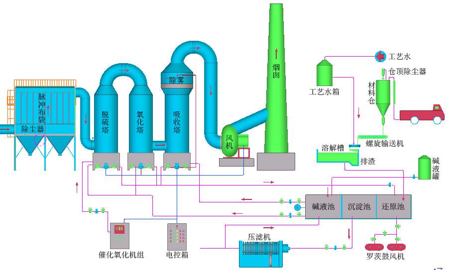 工業(yè)燃煤鍋爐煙氣-脫硫脫硝除塵設(shè)備、技術(shù)說(shuō)明