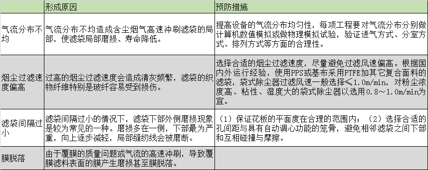 布袋除塵器的濾袋脫落怎么辦？濾袋脫落的原因剖析及預(yù)防措施